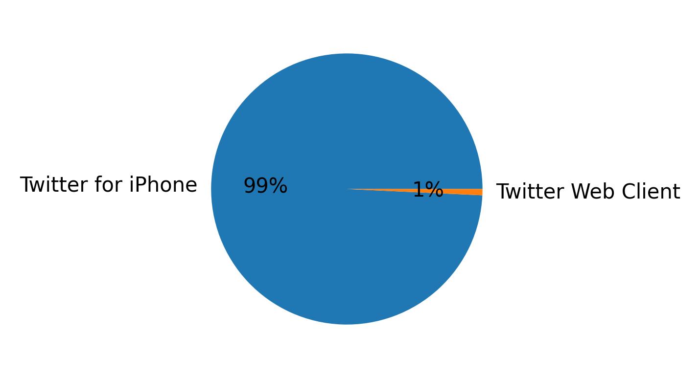 Devices distribution