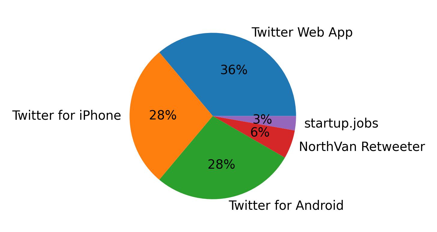 Dispositivos utilizados para tweetar