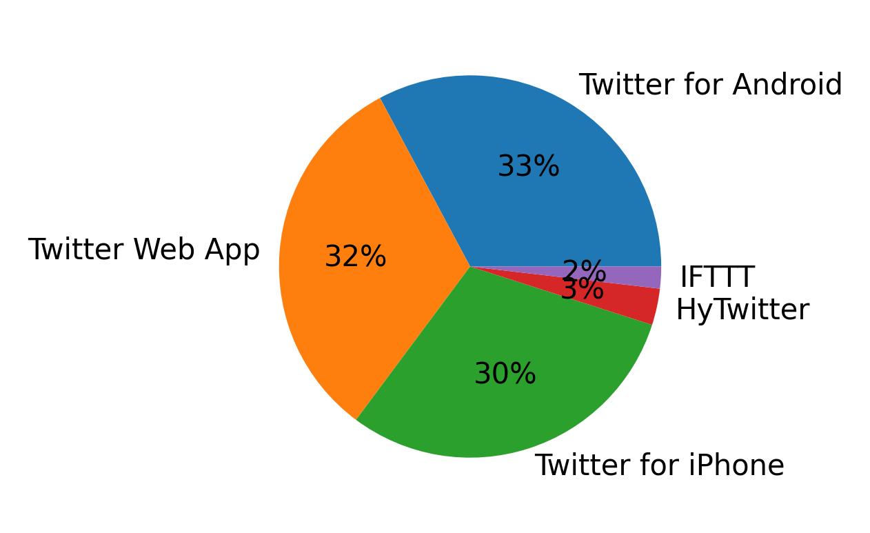 Dispositivos utilizados para tweetar