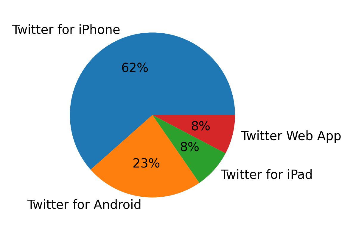 Dispositivos utilizados para tweetar