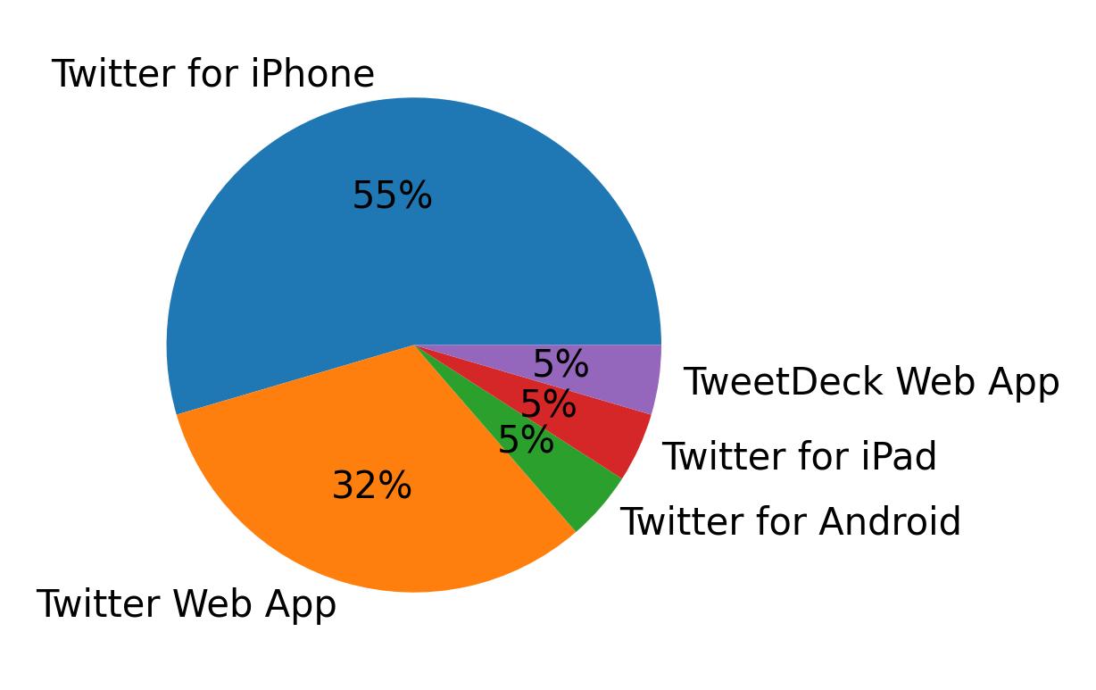Dispositivos utilizados para tweetar