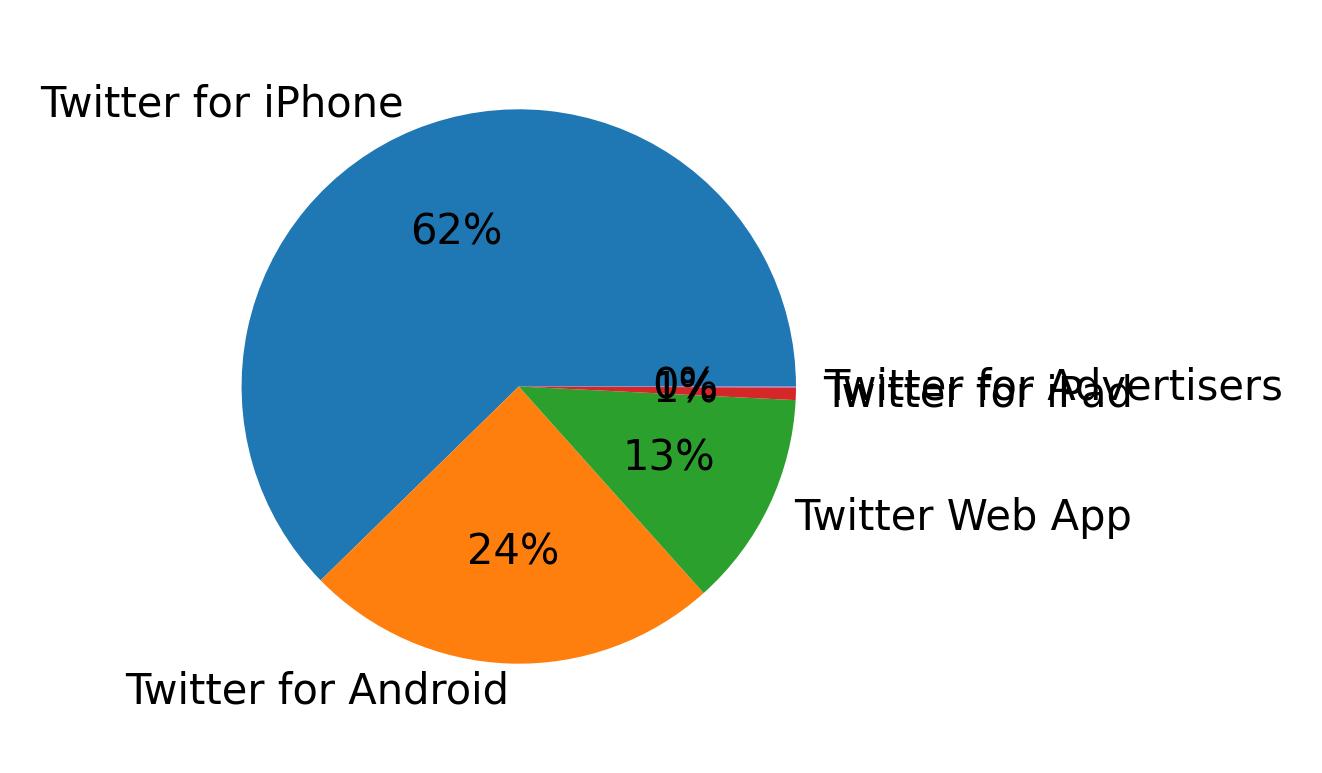 Dispositivos utilizados para tweetar
