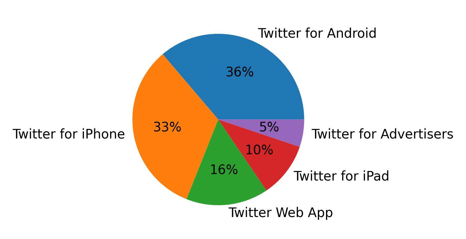 Dispositivos utilizados para tweetar