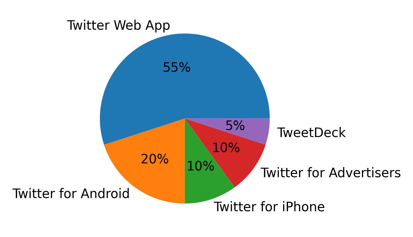 Dispositivos utilizados para tweetar