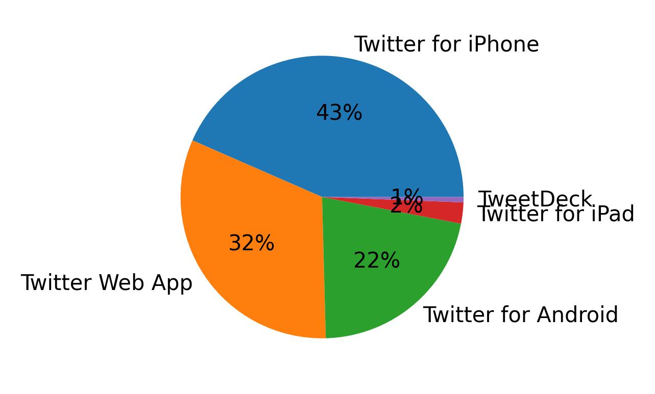 Devices used to tweet