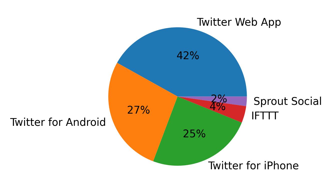 Tweet icin kullanilan cihazlar