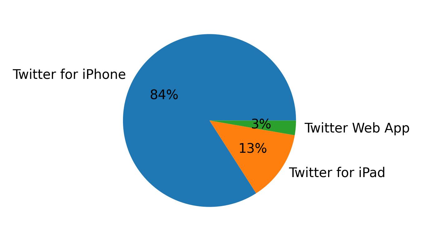 Devices distribution