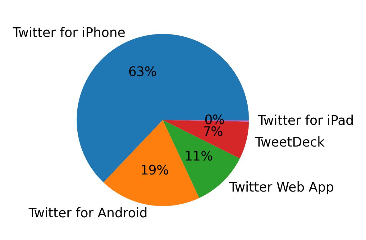 Tweet icin kullanilan cihazlar