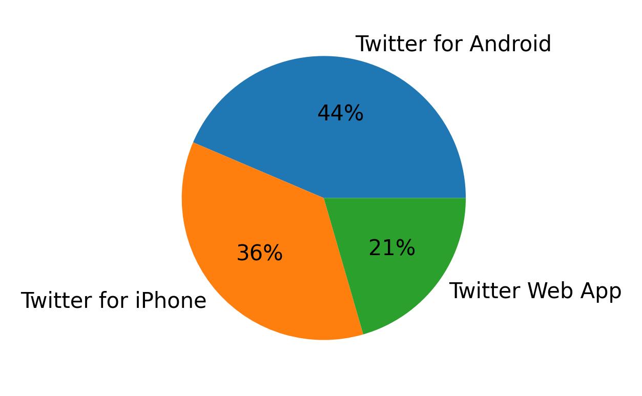 Tweet icin kullanilan cihazlar