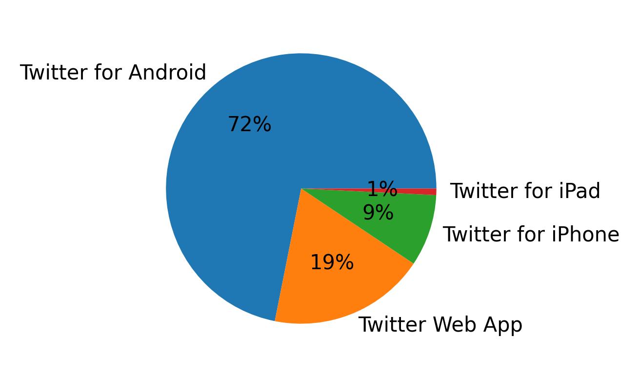Tweet icin kullanilan cihazlar