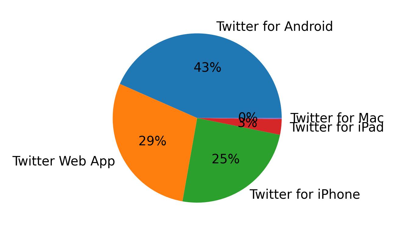 Dispositivos utilizados para tweetar