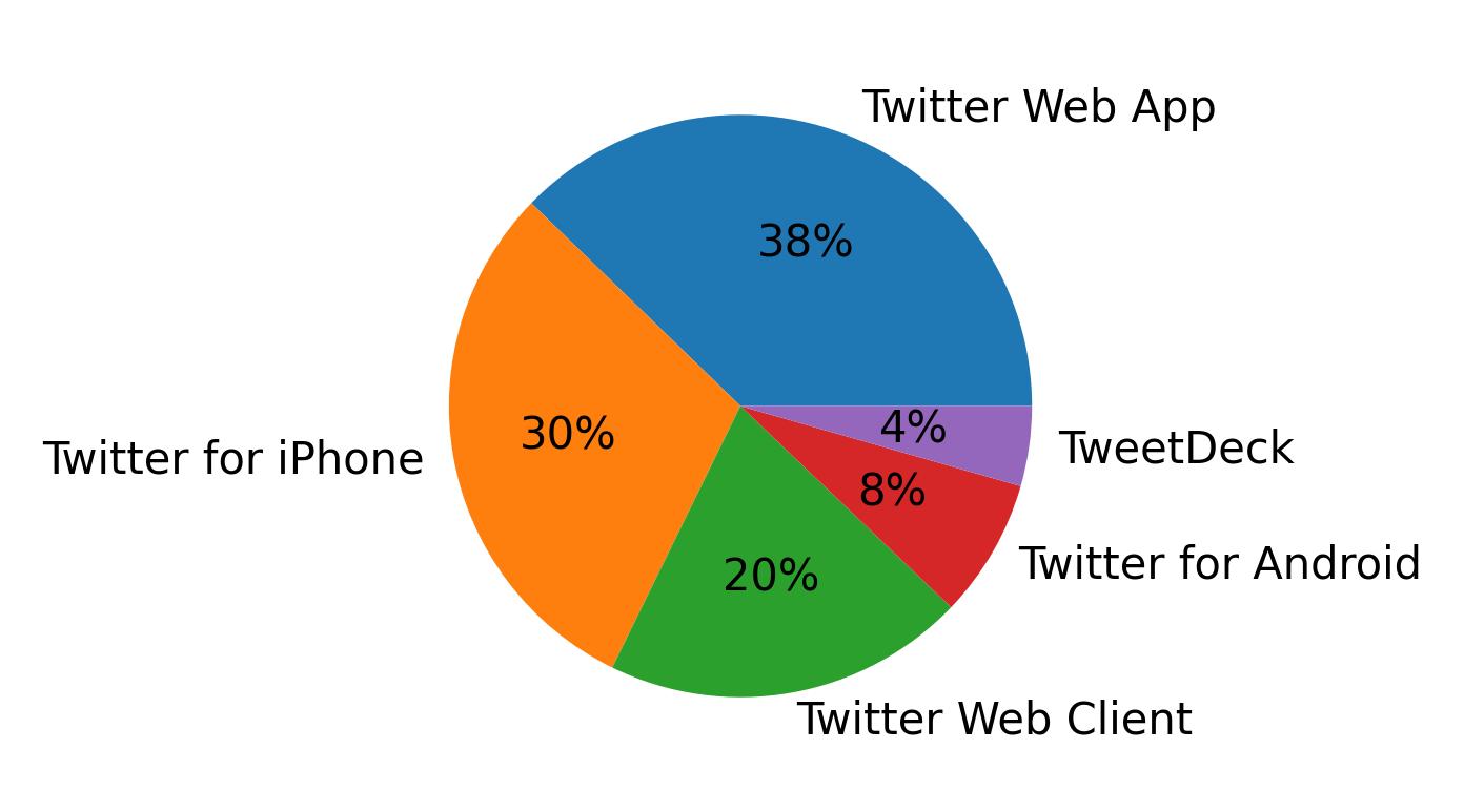 Devices distribution