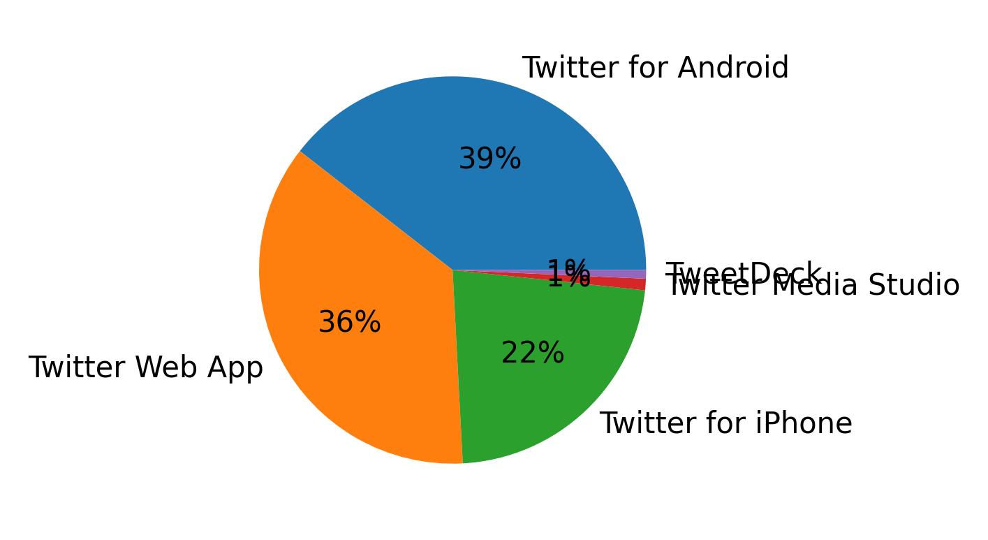 Dispositivos utilizados para tweetar