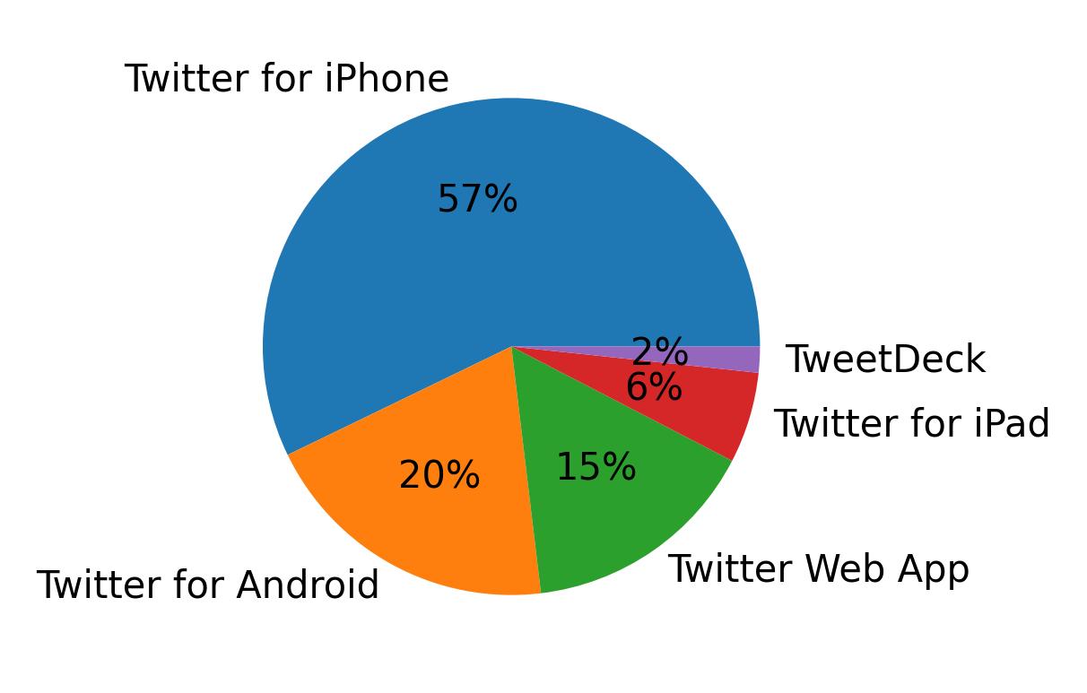 Devices used to tweet