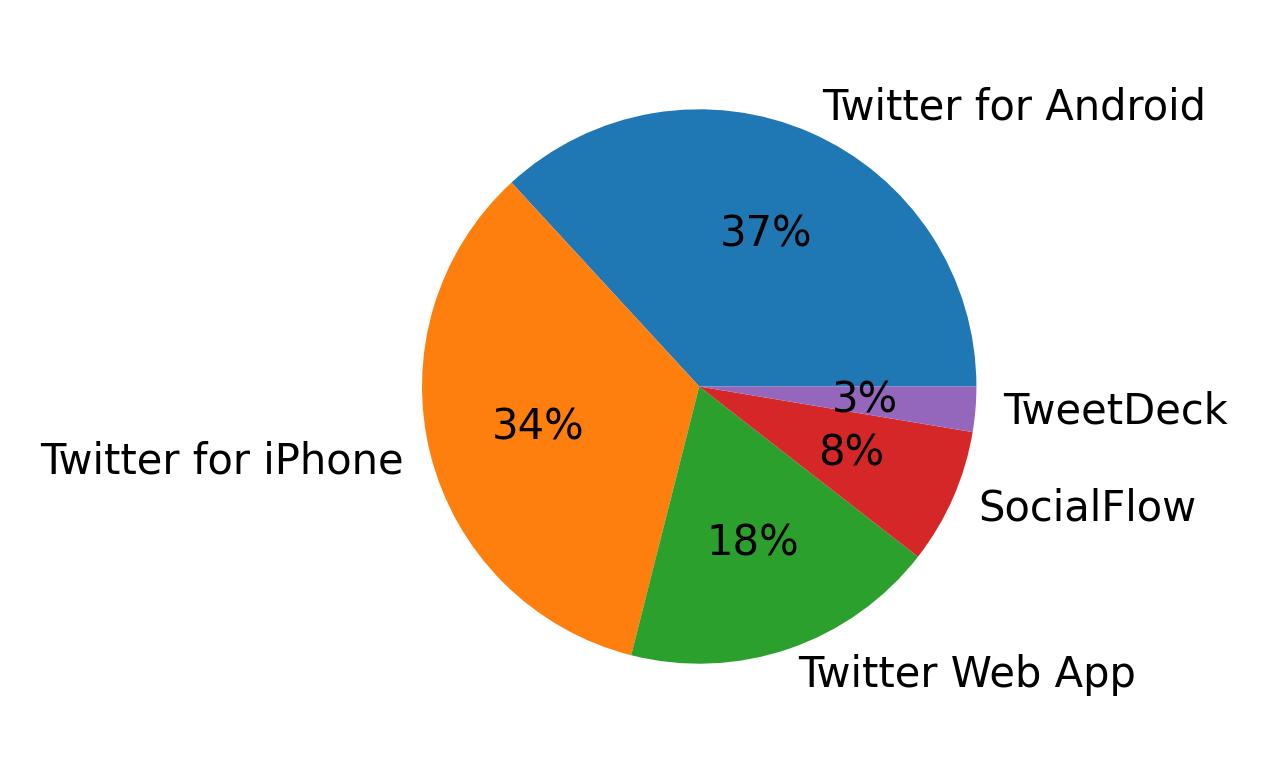 Dispositivos utilizados para tweetar
