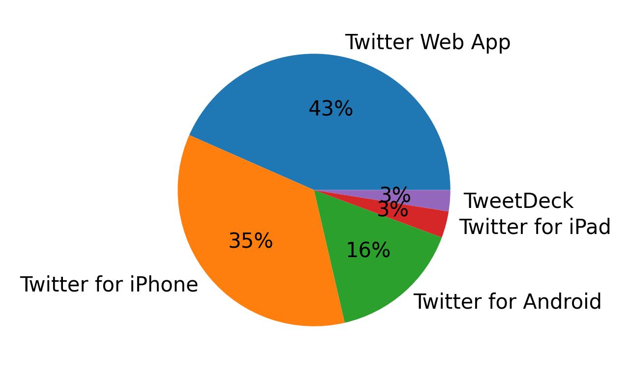 Tweet icin kullanilan cihazlar