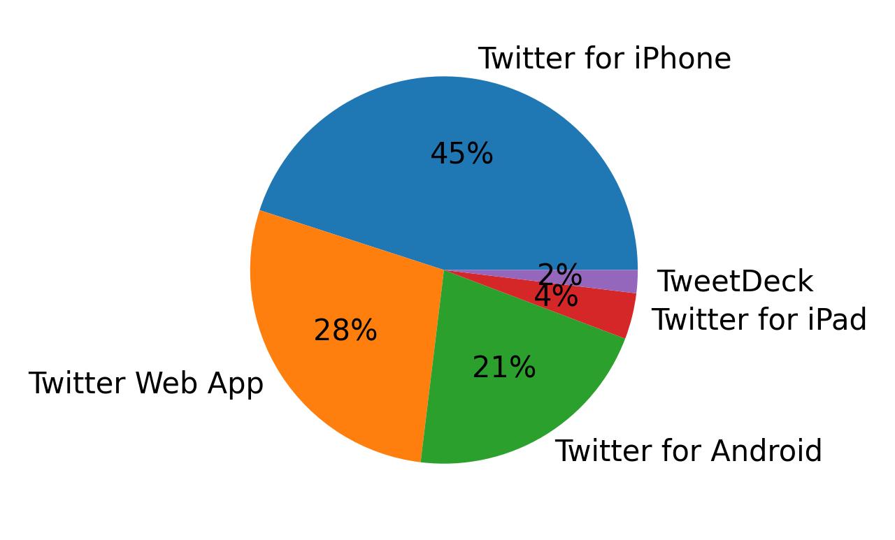 Devices used to tweet