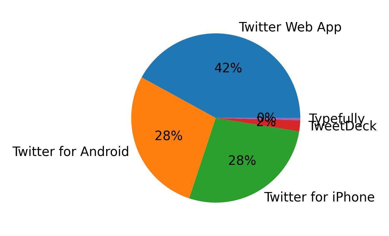 Dispositivos utilizados para tweetar