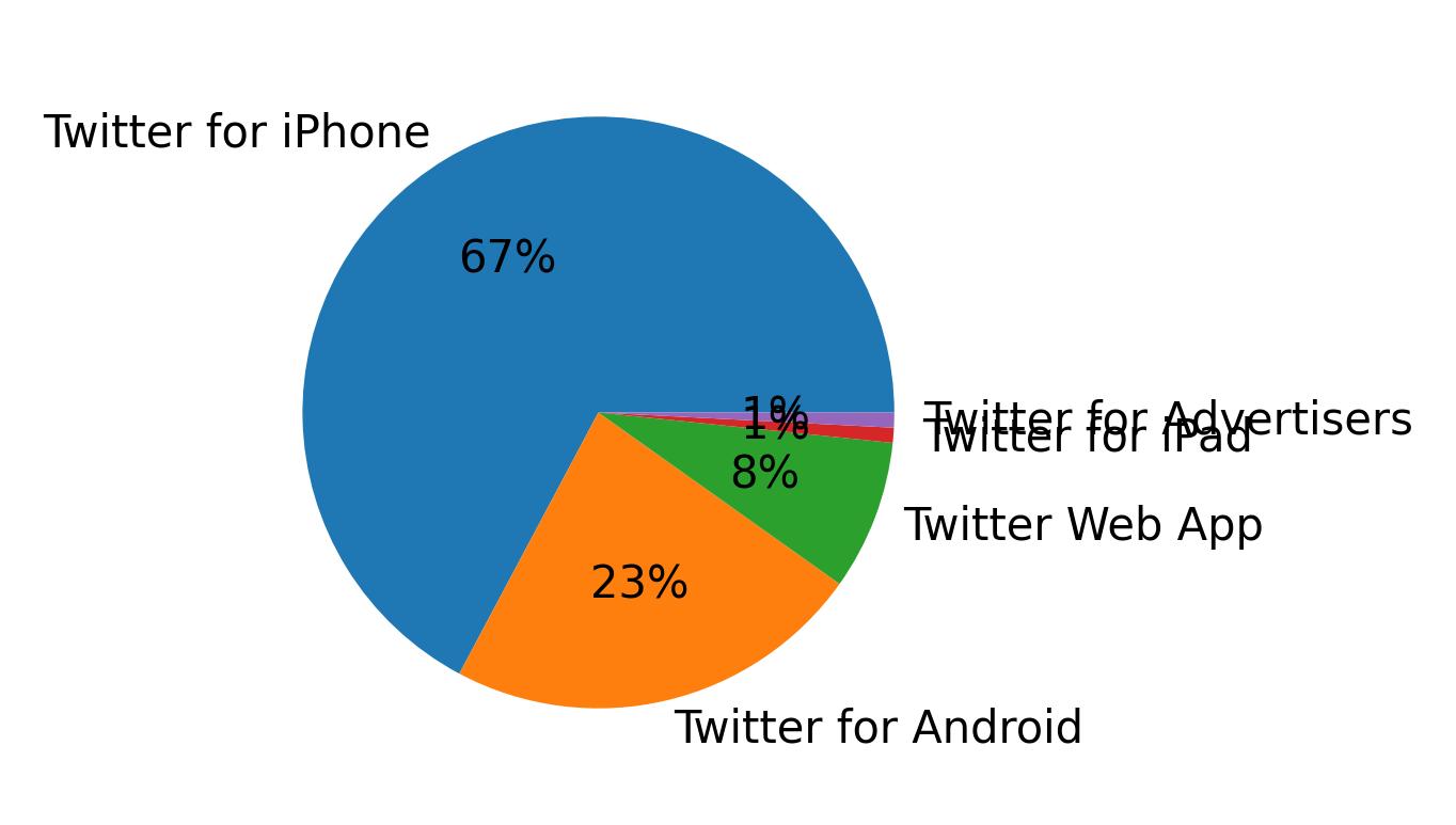 Dispositivos utilizados para tweetar