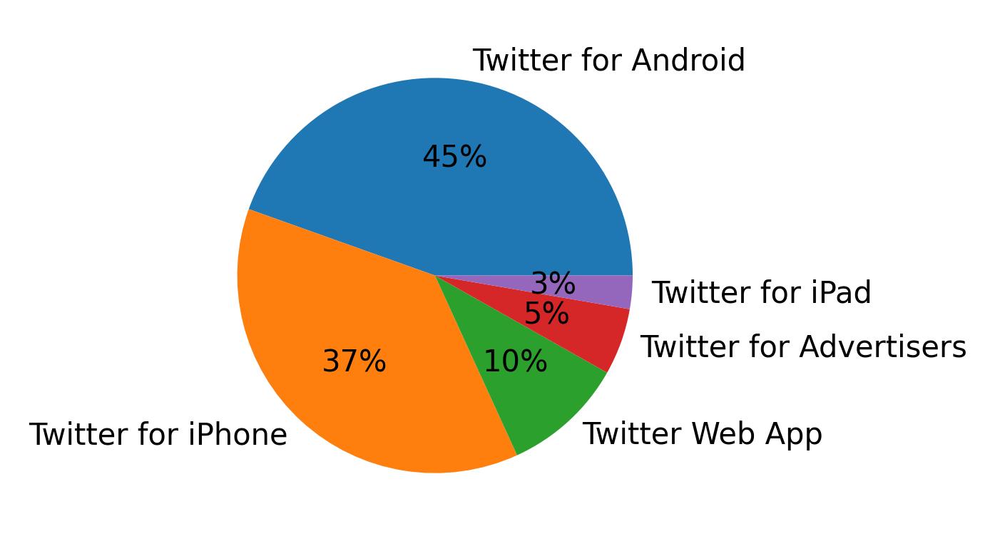 Tweet icin kullanilan cihazlar