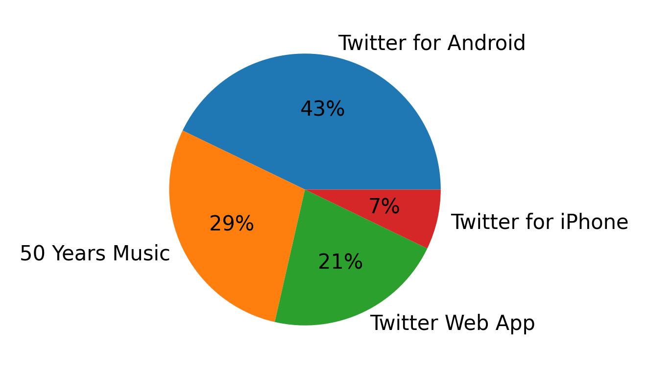 Devices used to tweet