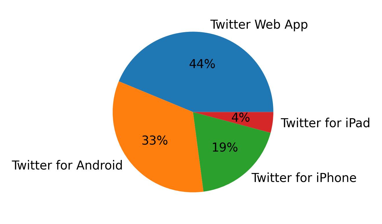 Dispositivos utilizados para tweetar