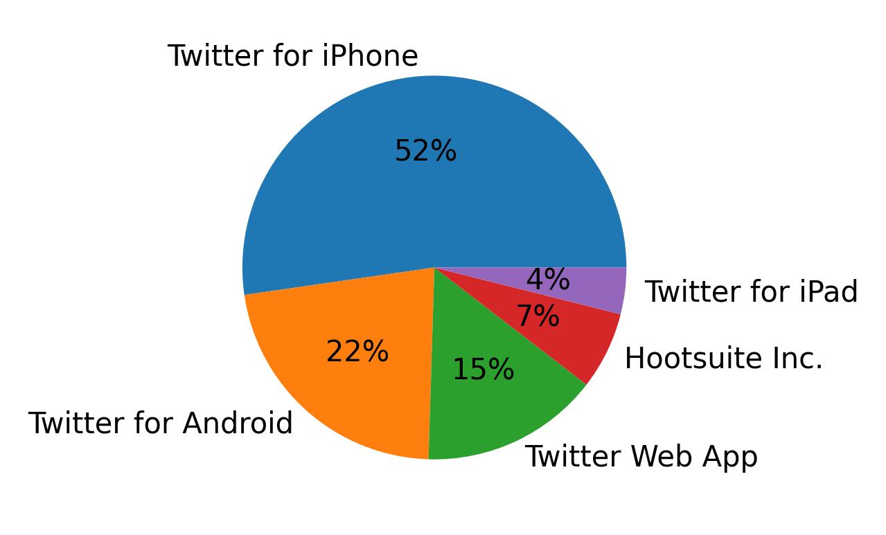 Devices used to tweet