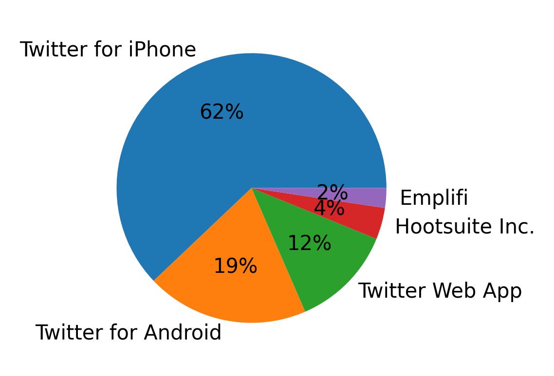 Tweet icin kullanilan cihazlar