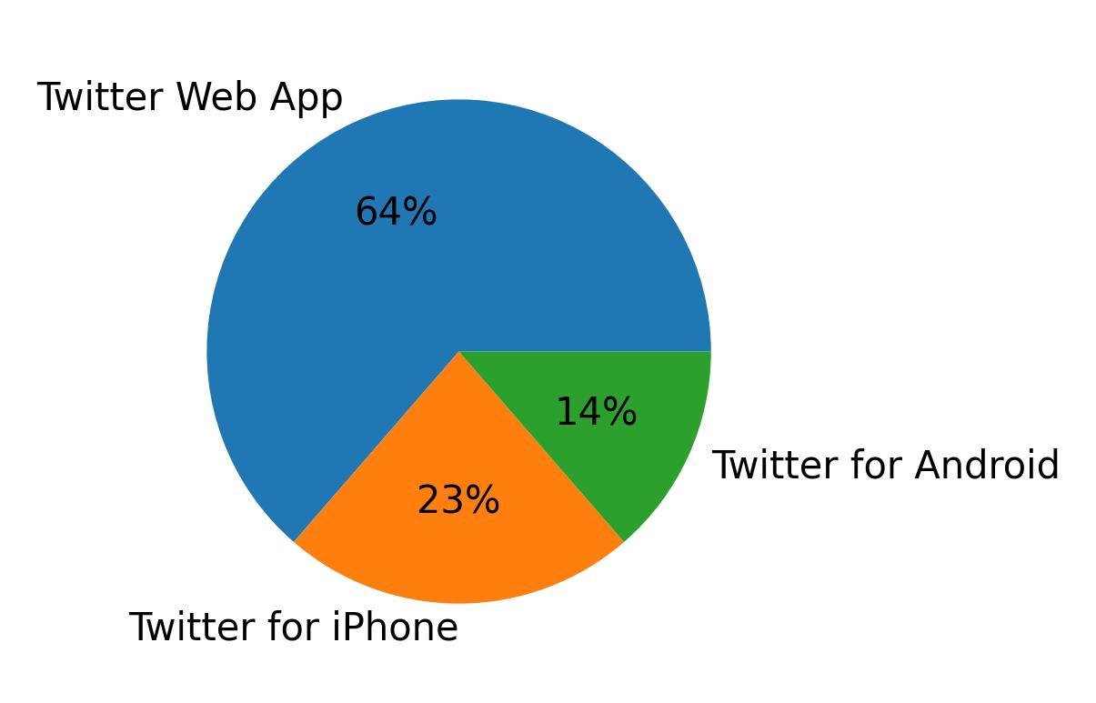 Dispositivos utilizados para tweetar
