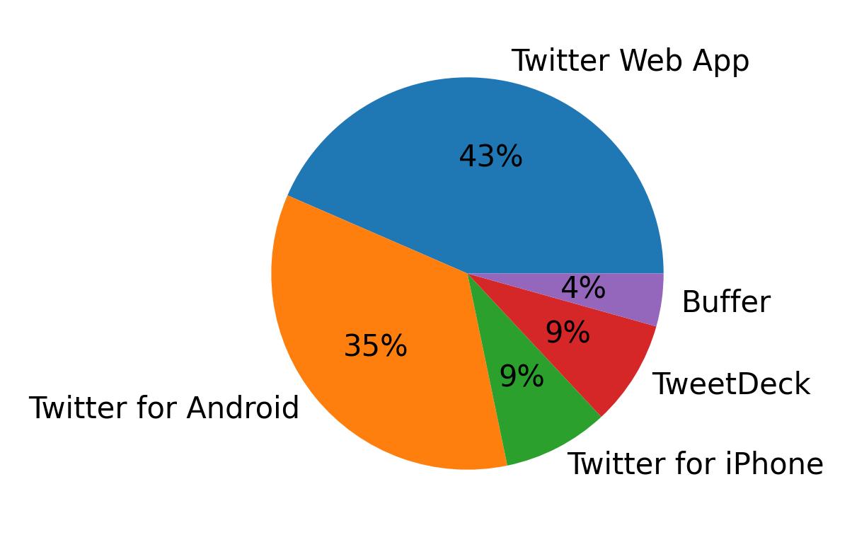 Dispositivos utilizados para tweetar