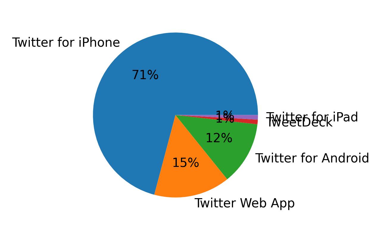Devices used to tweet