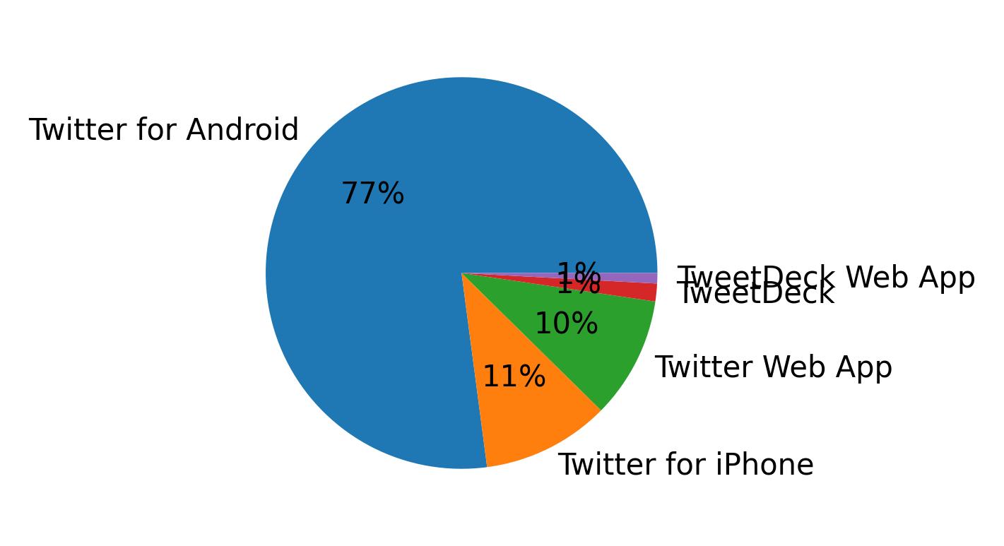 Tweet icin kullanilan cihazlar