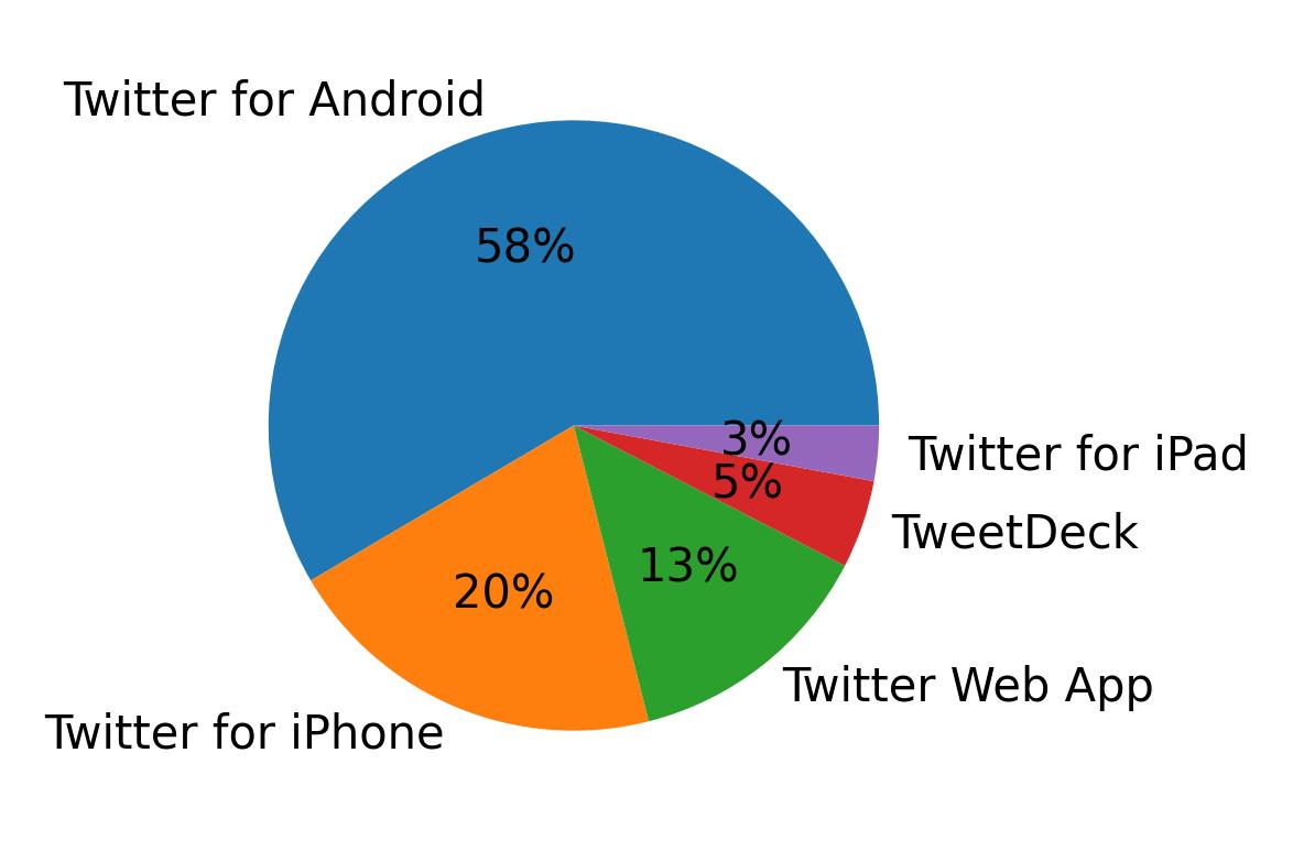Tweet icin kullanilan cihazlar