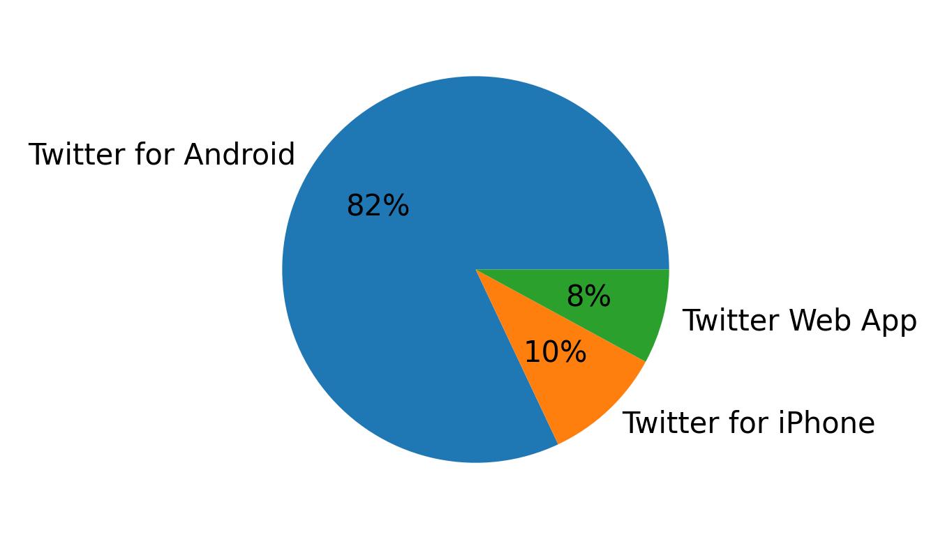Dispositivos utilizados para tweetar