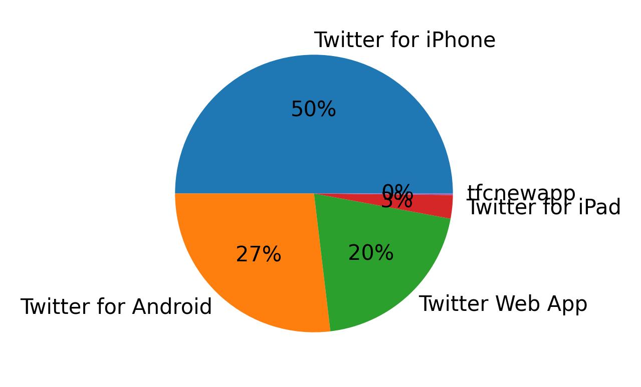 Devices used to tweet
