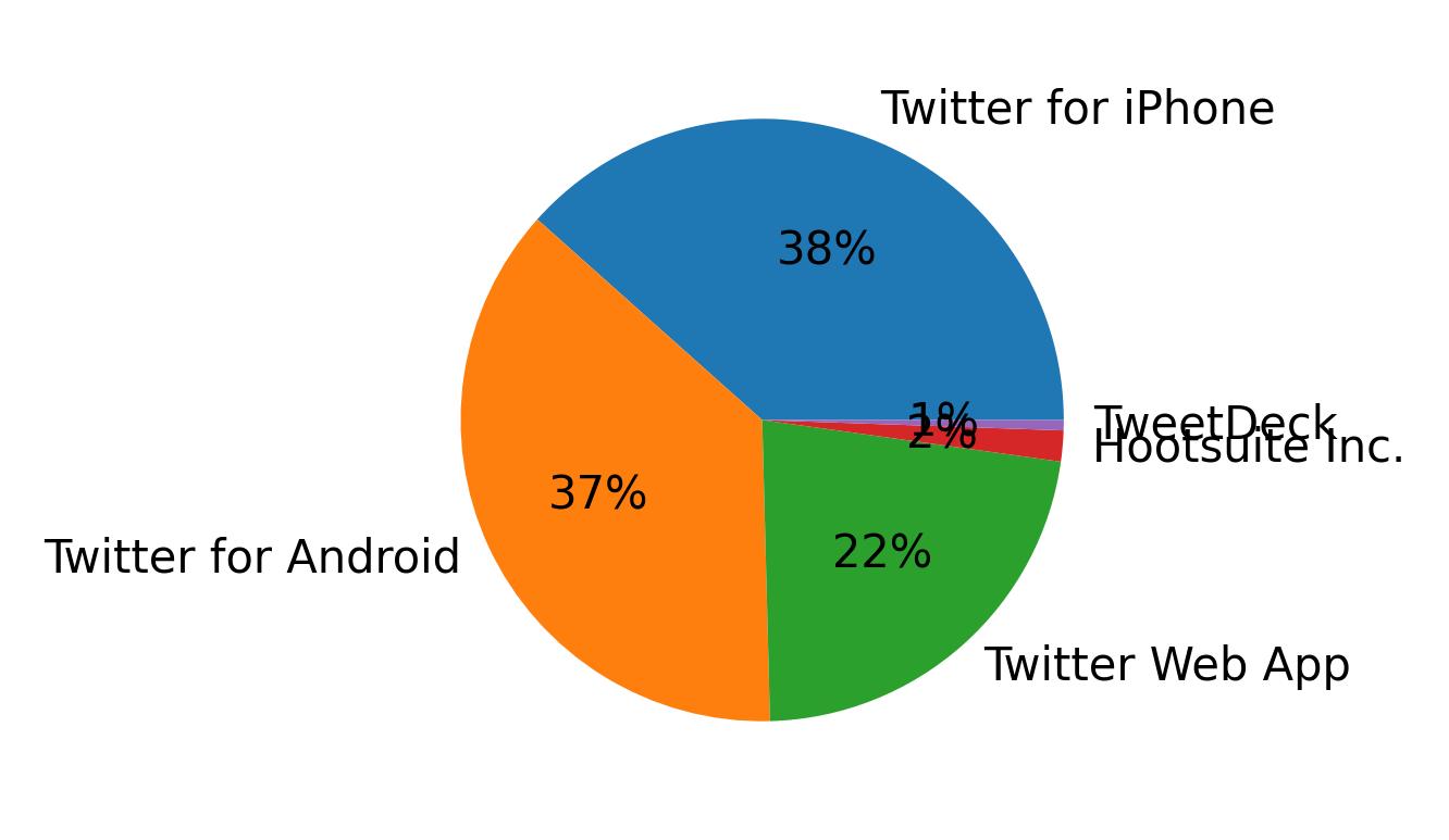 Dispositivos utilizados para tweetar