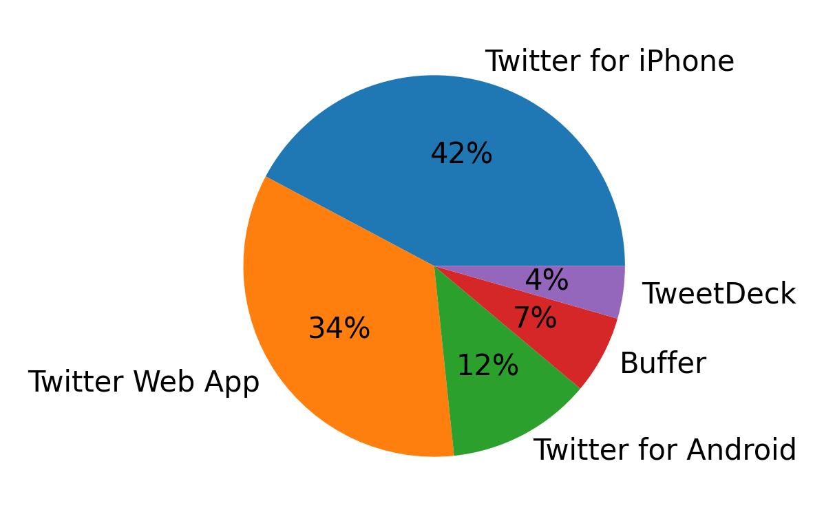 Tweet icin kullanilan cihazlar