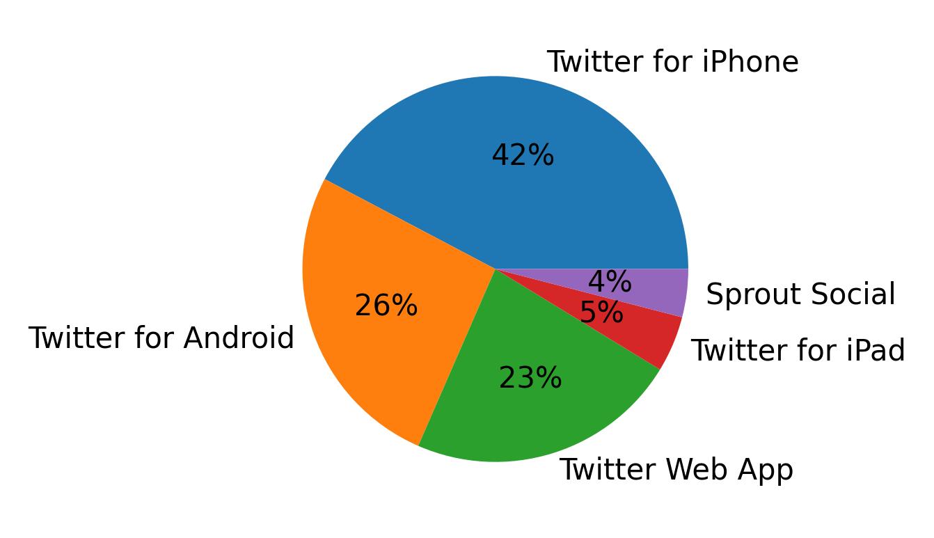 Tweet icin kullanilan cihazlar