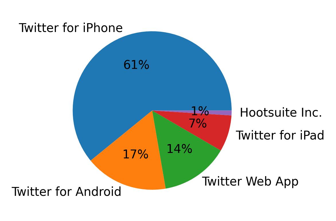 Dispositivos utilizados para tweetar