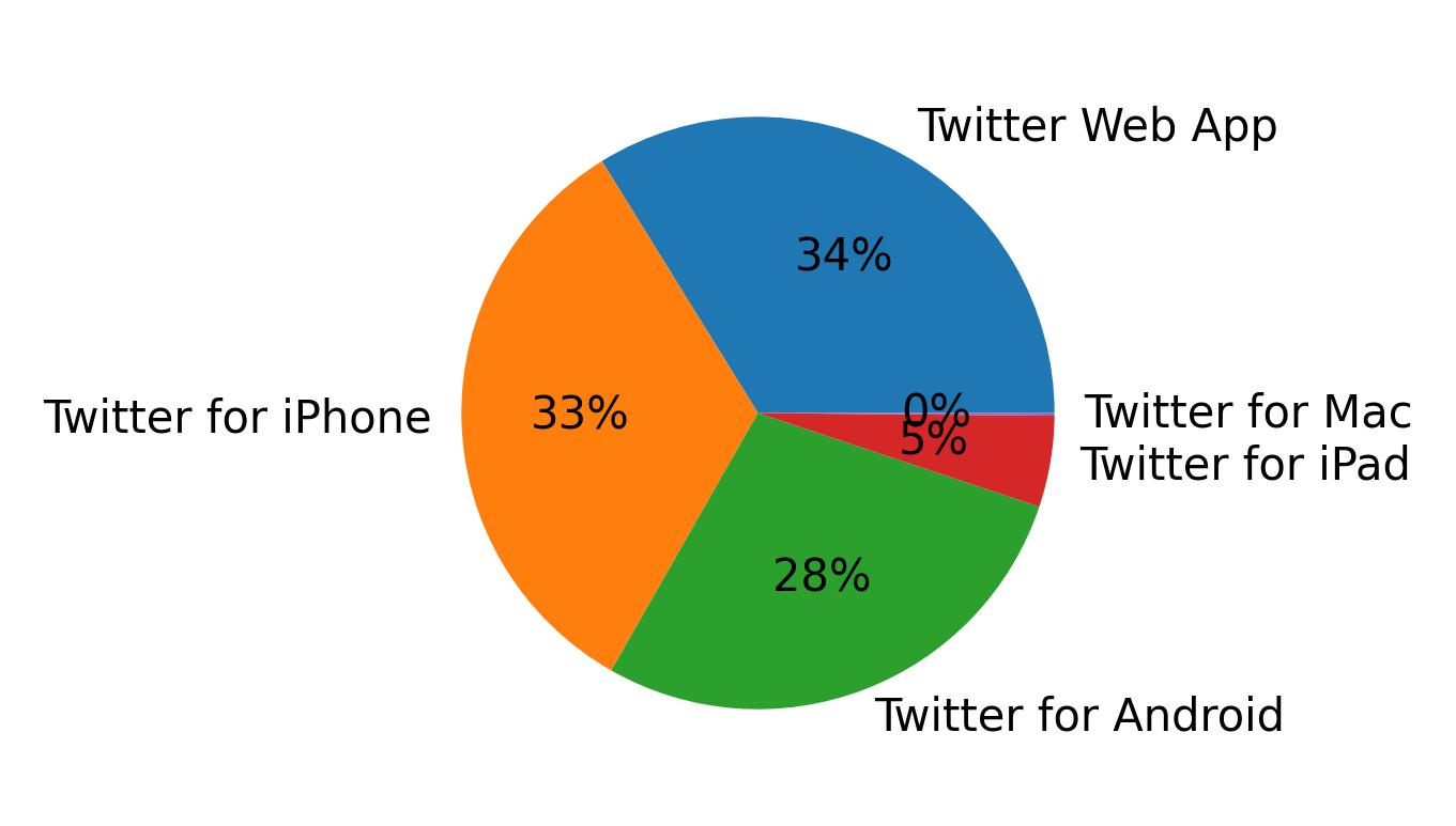 Devices used to tweet