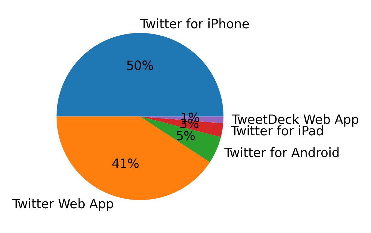 Dispositivos utilizados para tweetar