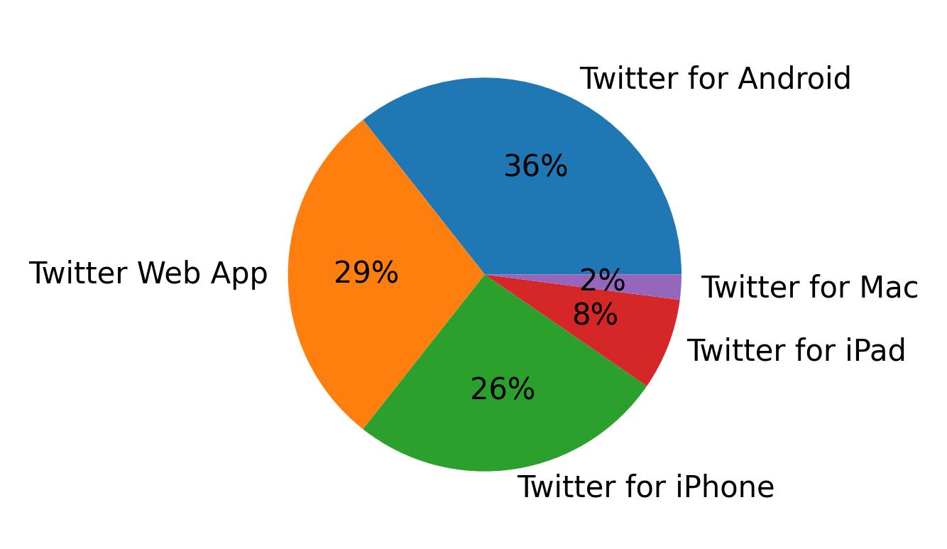 Tweet icin kullanilan cihazlar