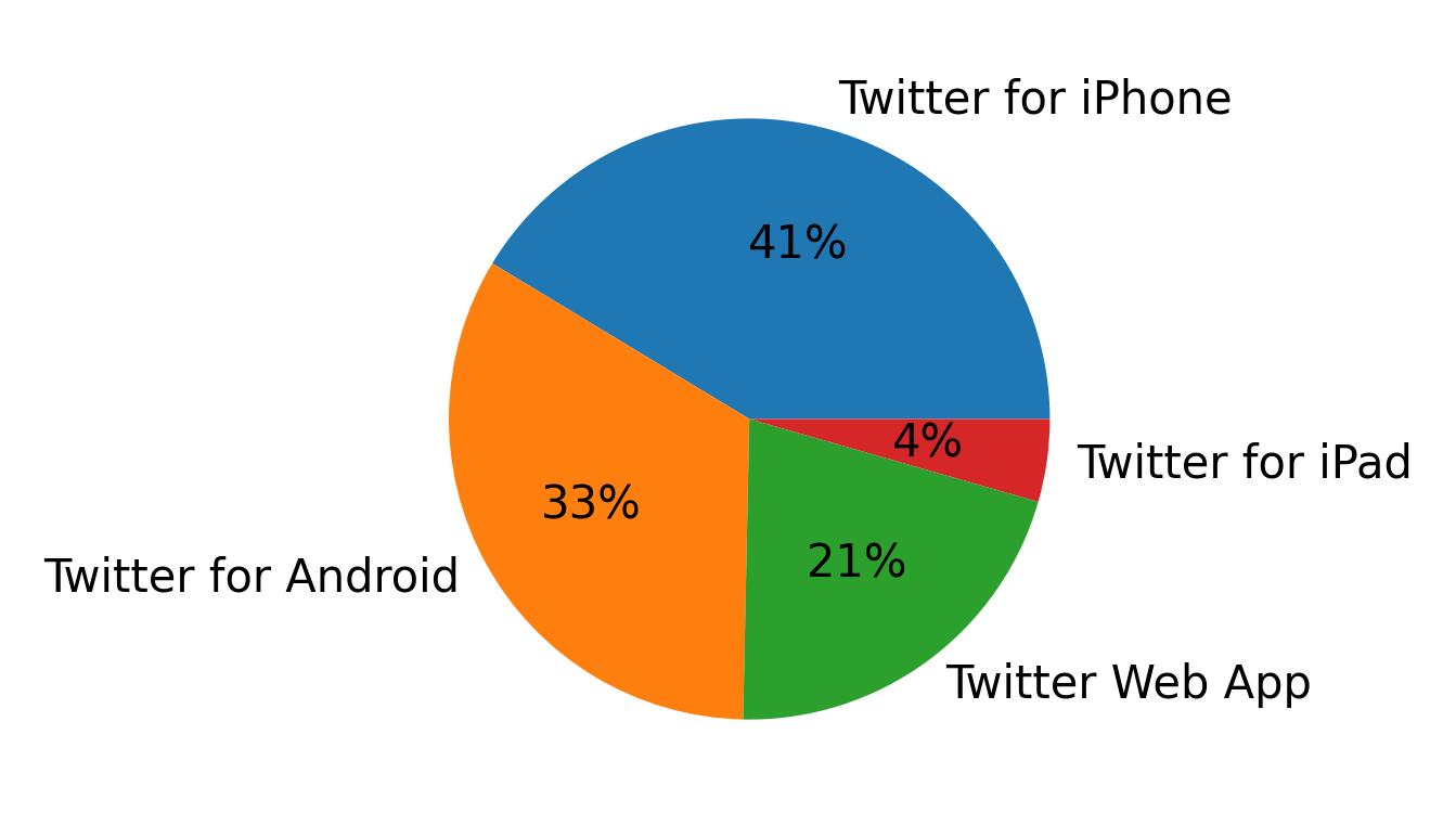 Devices used to tweet