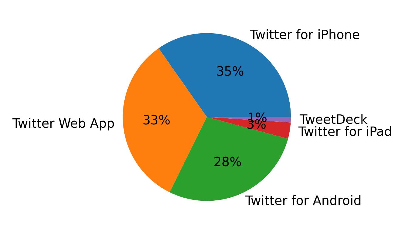Dispositivos utilizados para tweetar