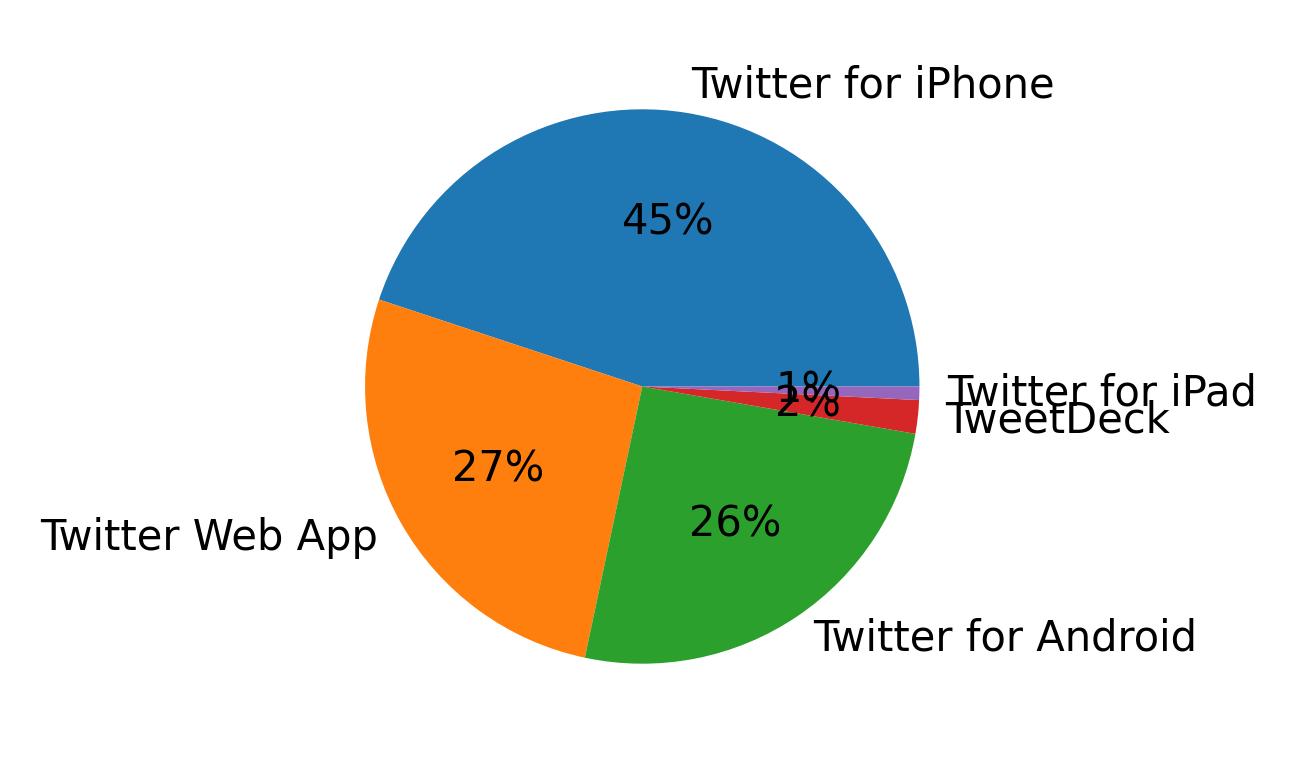 Devices used to tweet