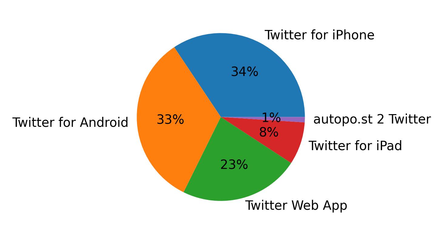 Devices used to tweet