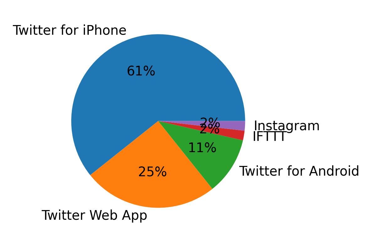 Dispositivos utilizados para tweetar