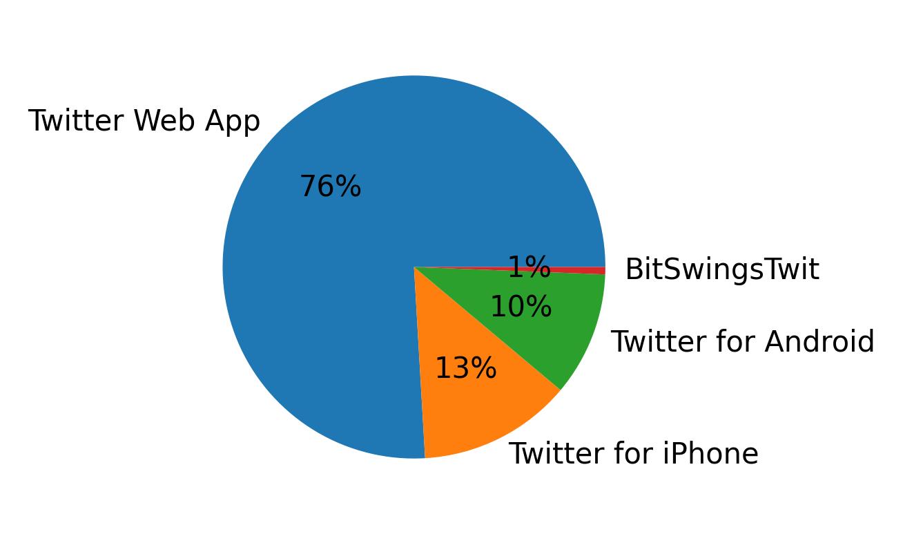 Devices used to tweet