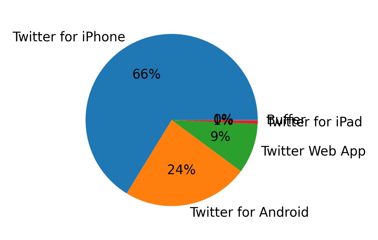 Devices used to tweet