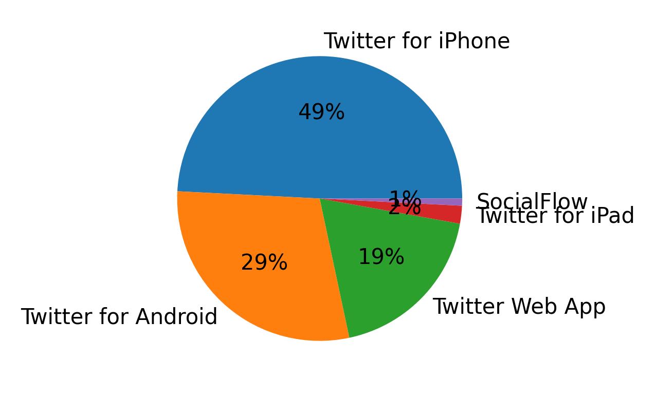 Dispositivos utilizados para tweetar